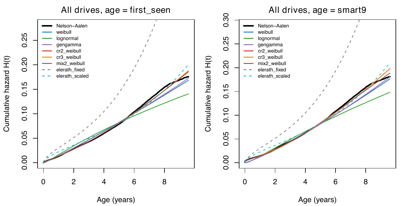 Cumulative hazard of the pooled fleet, with fitted distributions
