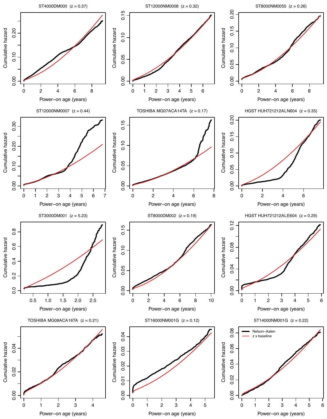 Twelve drive models against the common curve